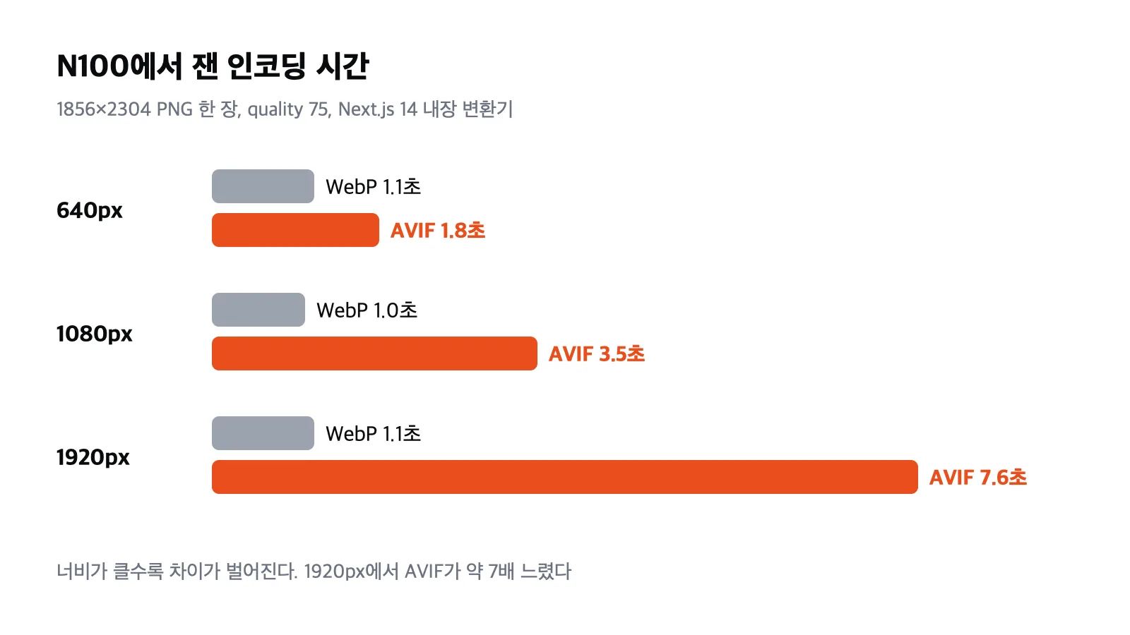 N100 인코딩 시간: 640px WebP 1.1초 AVIF 1.8초, 1080px 1.0초 대 3.5초, 1920px 1.1초 대 7.6초