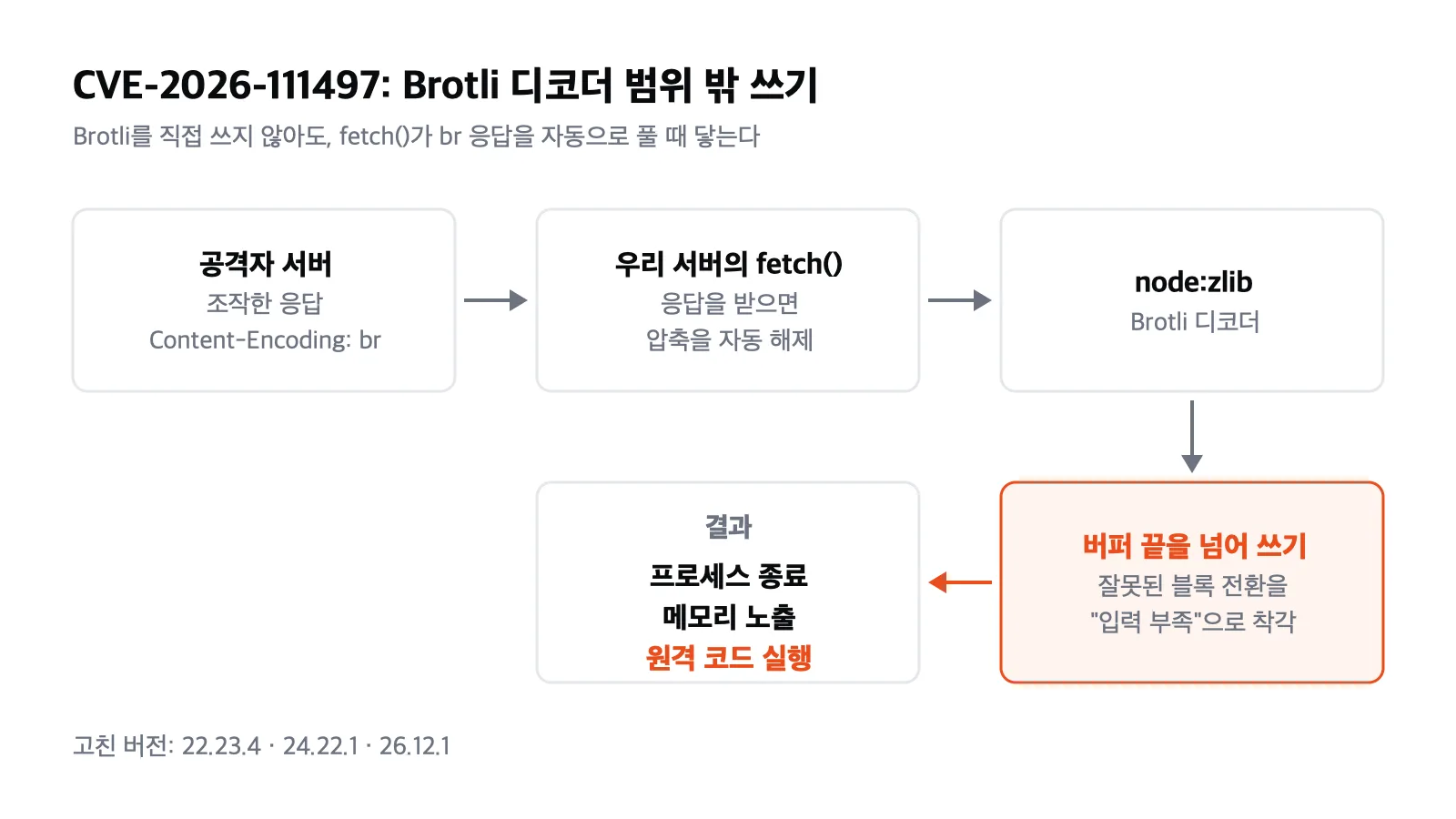 CVE-2026-111497: 공격자 서버가 조작한 br 응답을 fetch()가 자동으로 풀다가 Brotli 디코더가 8바이트 버퍼를 넘어 쓰는 흐름