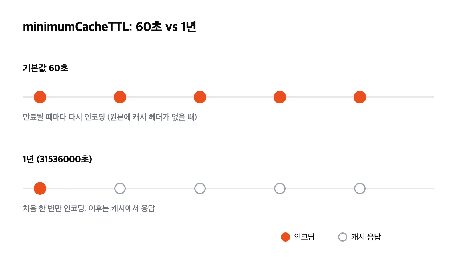 minimumCacheTTL 60초는 만료마다 재인코딩, 1년은 처음 한 번만 인코딩