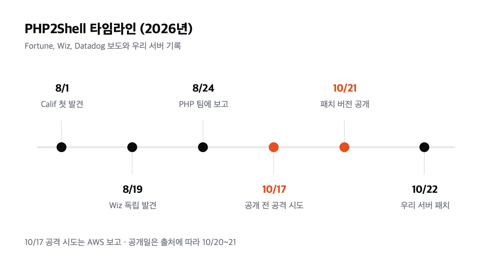 PHP2Shell 타임라인: 8/1 Calif 첫 발견, 8/19 Wiz 독립 발견, 8/24 PHP 팀 보고, 10/17 공개 전 공격 시도, 10/21 패치 공개, 10/22 우리 서버 패치