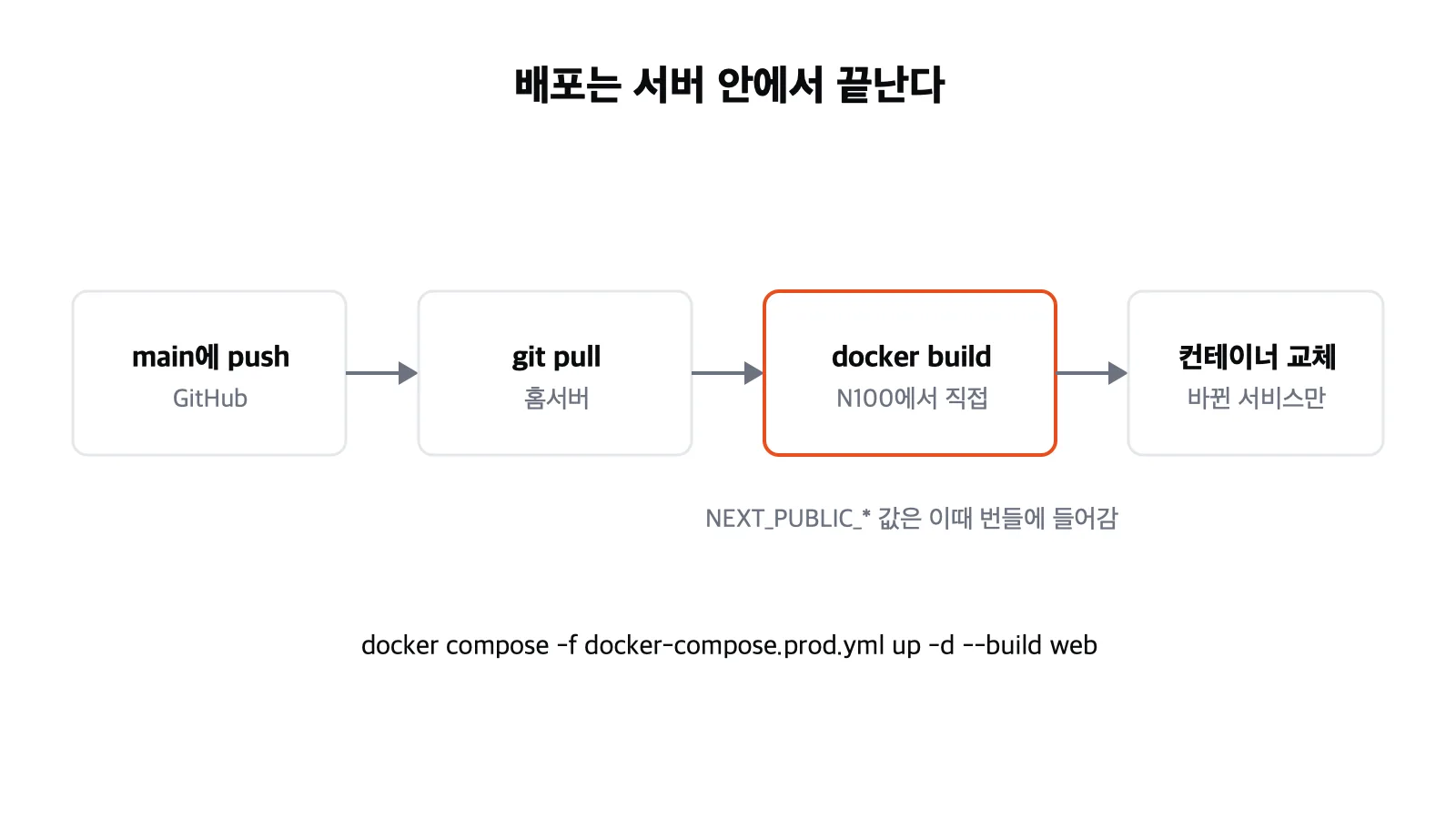main에 push한 뒤 git pull, N100에서 docker build, 컨테이너 교체로 이어지는 배포 흐름
