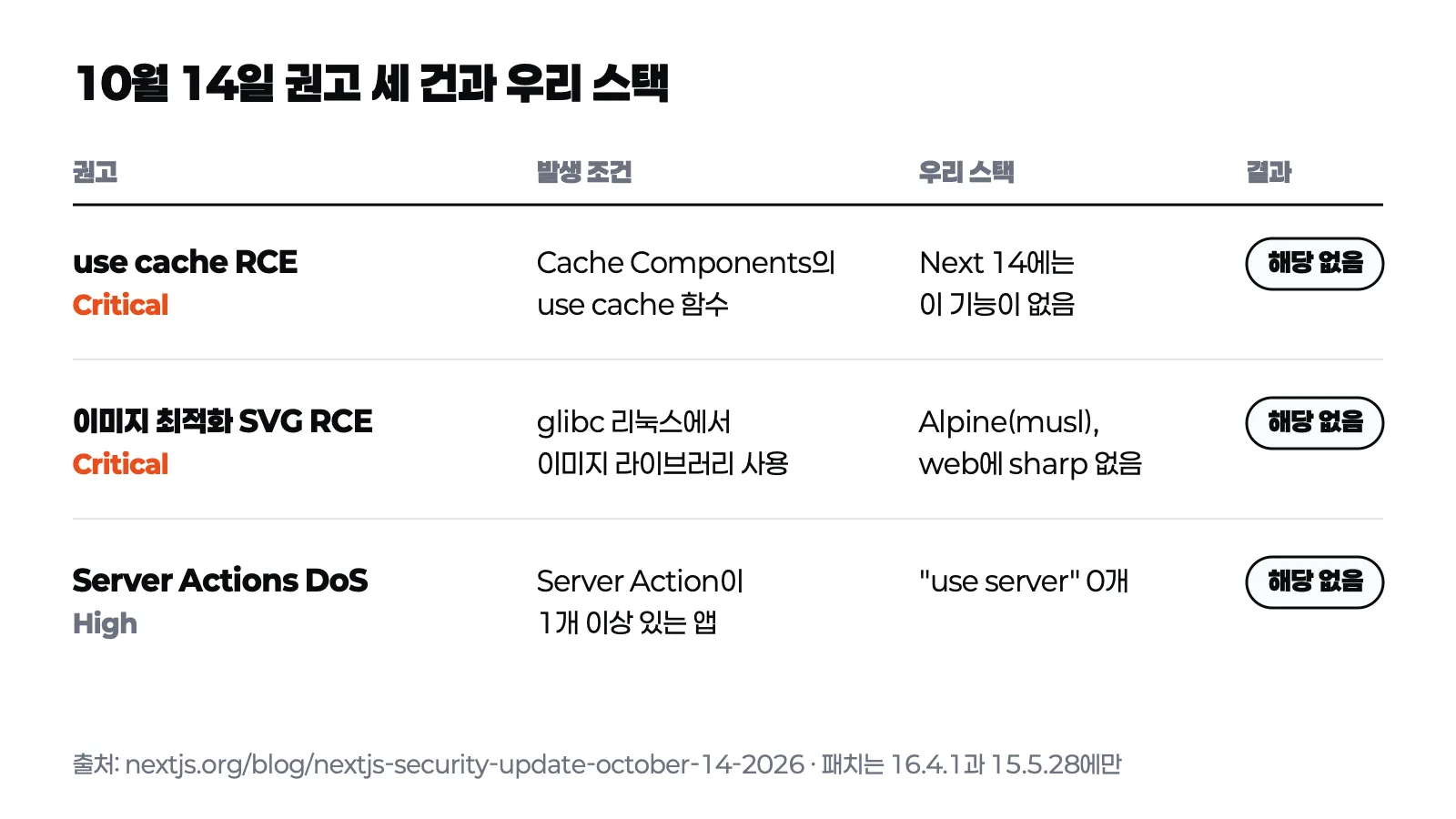 10월 14일 Next.js 권고 세 건의 발생 조건과 우리 스택을 나란히 놓고 모두 해당 없음으로 표시한 표