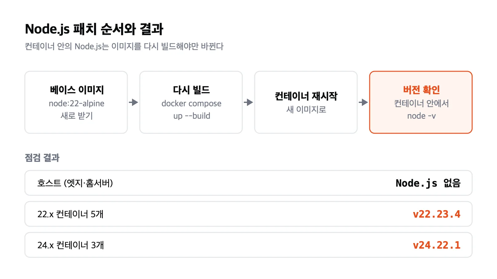 패치 순서: 베이스 이미지 갱신, 다시 빌드, 컨테이너 재시작, 컨테이너 안 node -v 확인 — 8개 모두 22.23.4 또는 24.22.1
