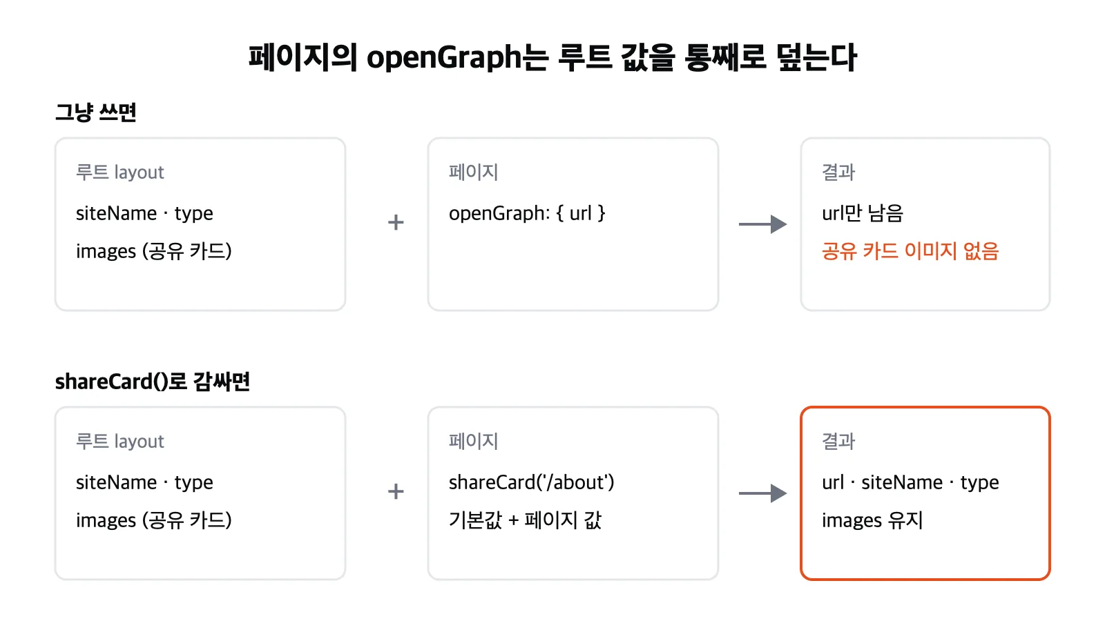 페이지의 openGraph가 루트 값을 통째로 덮는 경우와 shareCard로 감싼 경우 비교