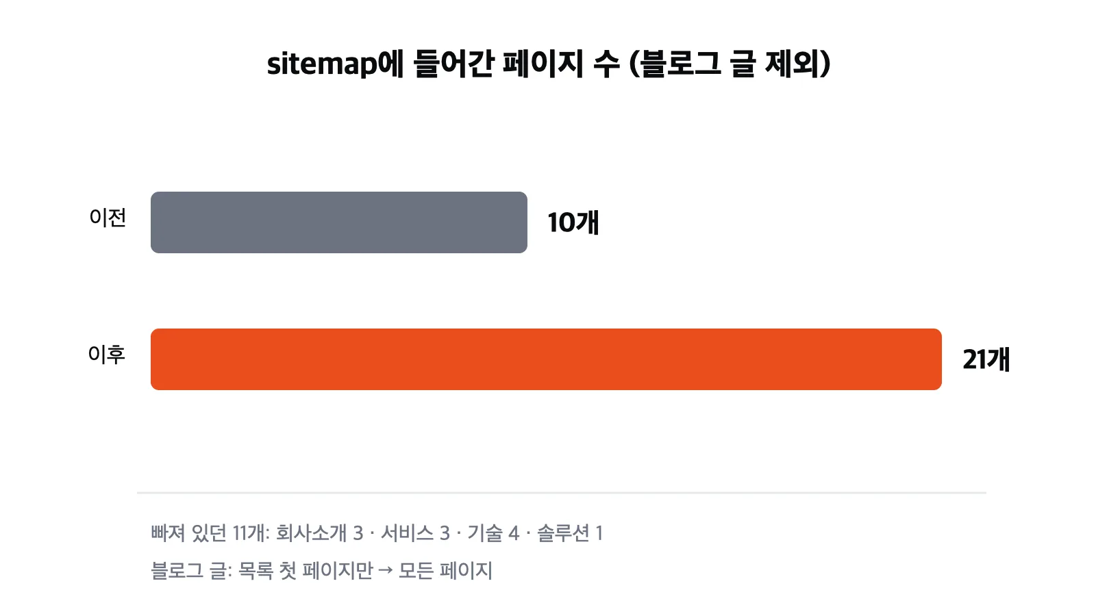 sitemap에 들어간 블로그 외 페이지 수가 10개에서 21개로 늘어난 비교