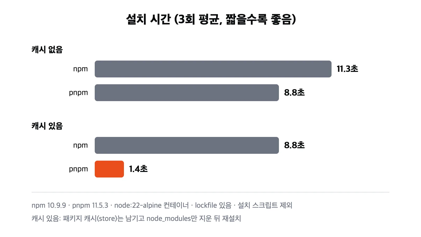캐시 없을 때 npm 11.3초 pnpm 8.8초, 캐시 있을 때 npm 8.8초 pnpm 1.4초