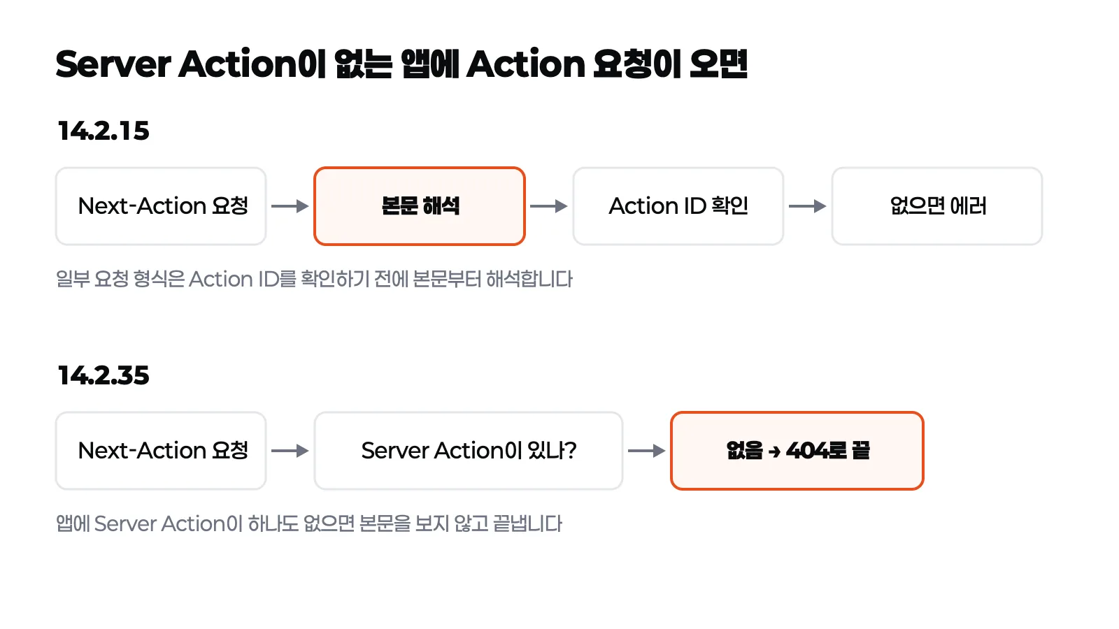 14.2.15는 Server Action 요청의 본문을 먼저 해석하고, 14.2.35는 앱에 Server Action이 없으면 해석 전에 404로 끝내는 흐름 비교