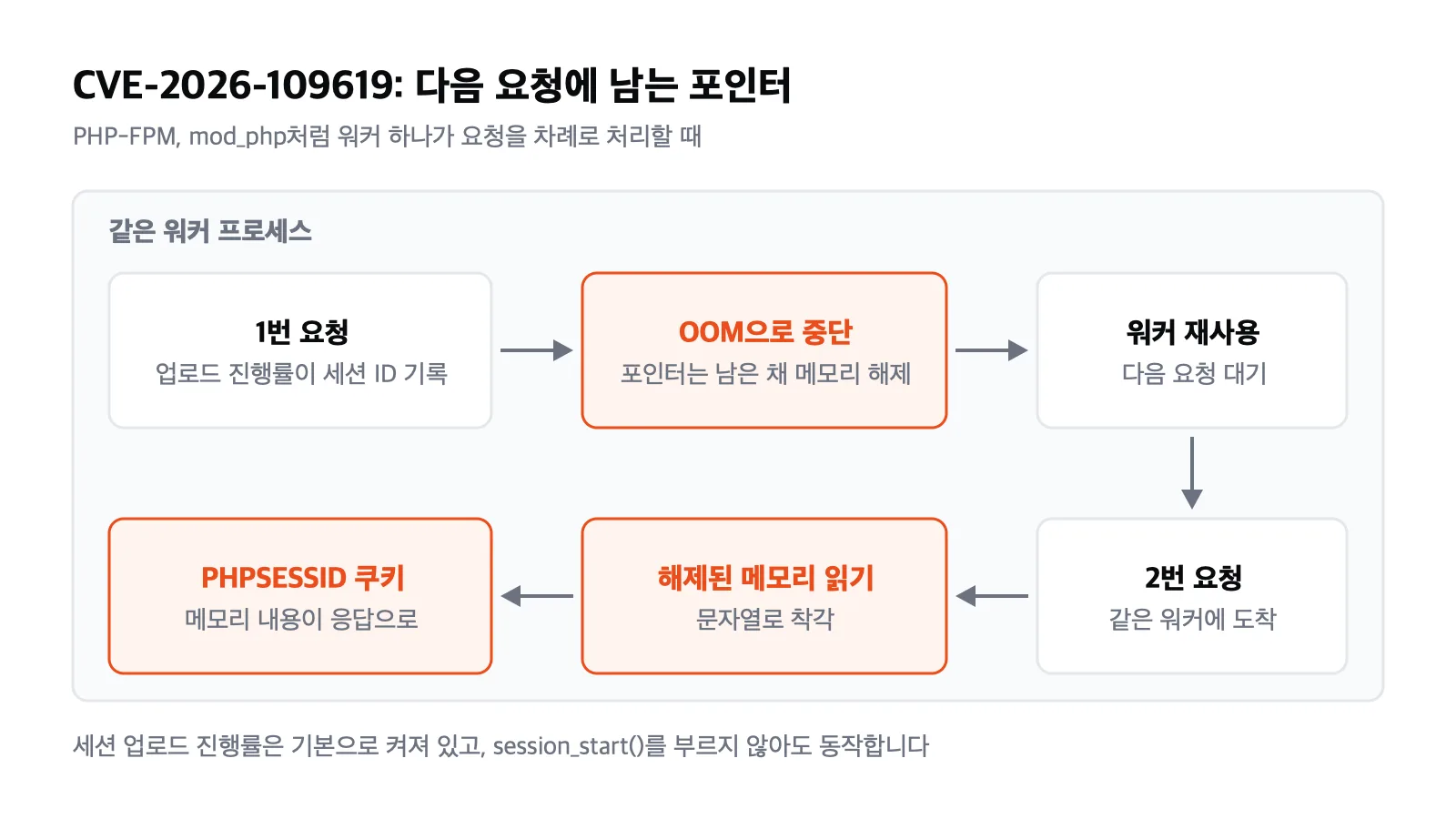 CVE-2026-109619: 같은 워커에서 1번 요청이 남긴 포인터를 2번 요청이 읽어 해제된 메모리가 PHPSESSID 쿠키로 응답되는 흐름
