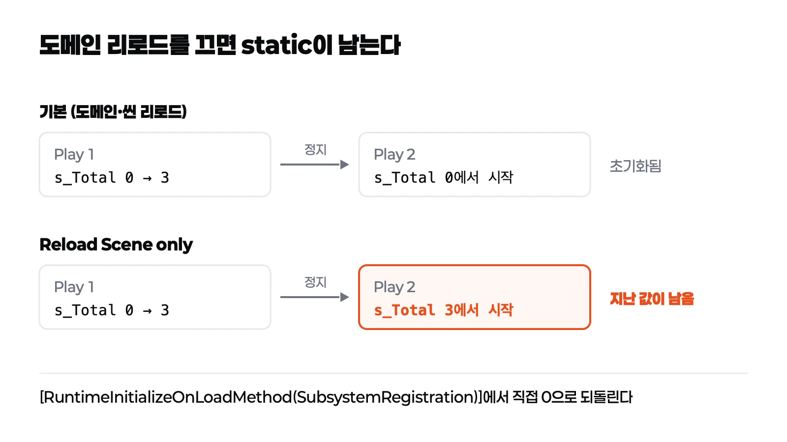 기본 설정에서는 두 번째 Play에서 static 값이 0으로 초기화되지만 Reload Scene only에서는 지난 Play의 값 3이 남는 모습