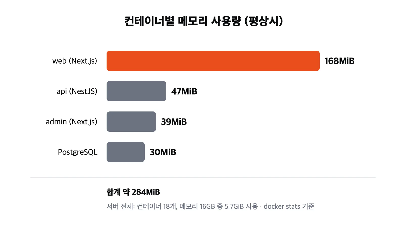 컨테이너별 메모리 사용량: web 168MiB, api 47MiB, admin 39MiB, PostgreSQL 30MiB