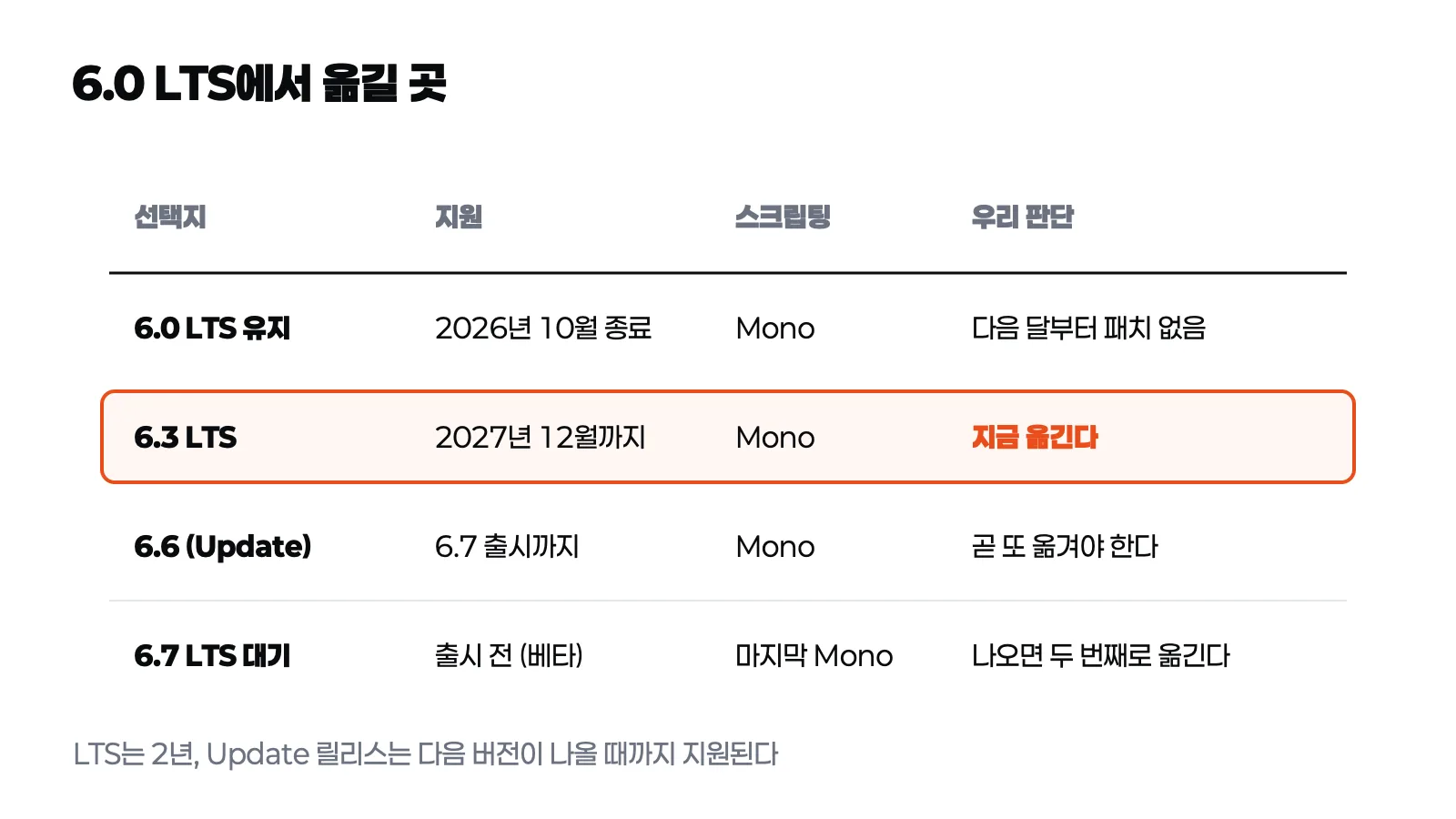 6.0 LTS 유지, 6.3 LTS, 6.6, 6.7 LTS 대기를 지원 기간과 스크립팅 런타임으로 비교하고 6.3 LTS로 지금 옮기는 것을 고른 표