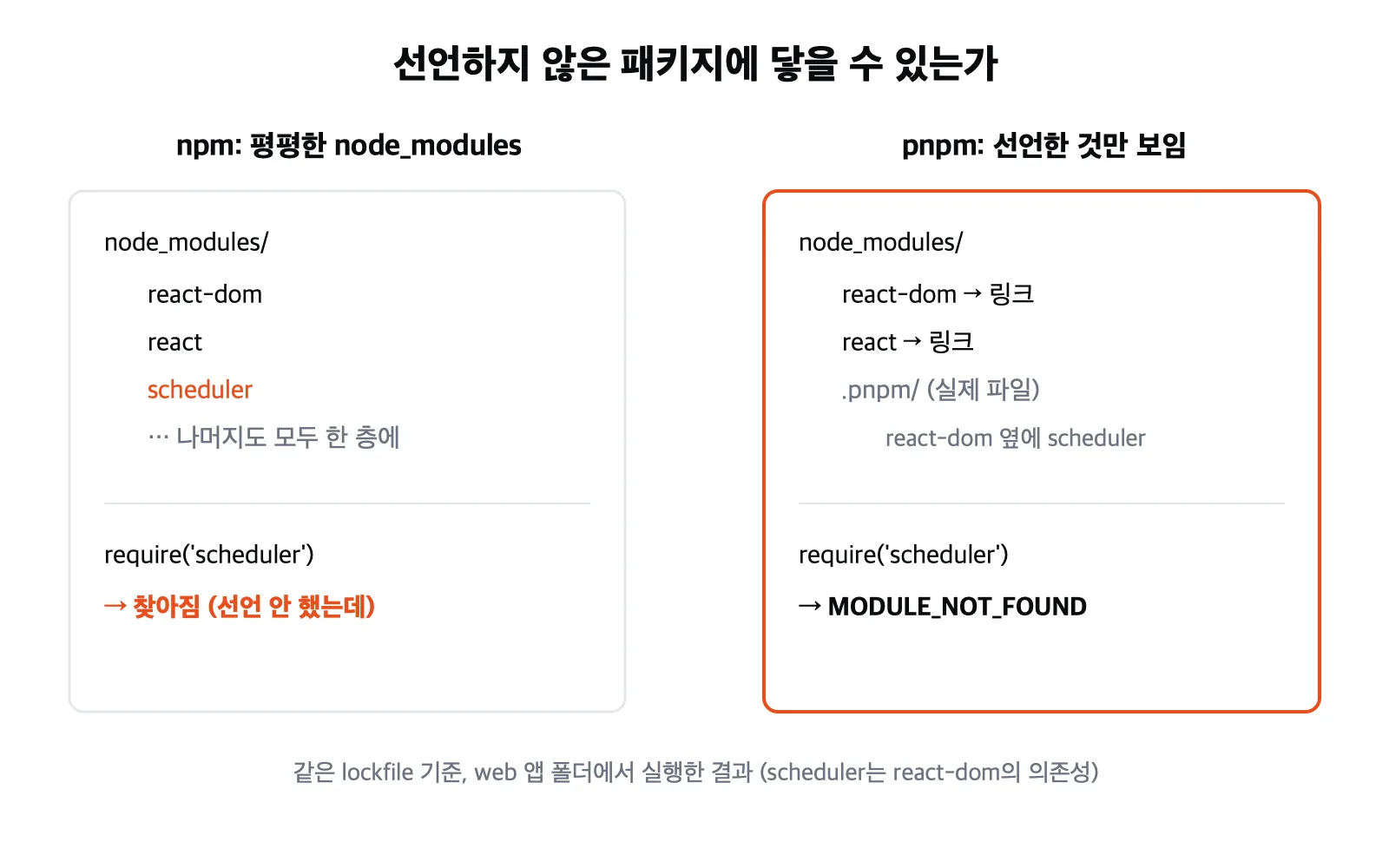 npm은 선언하지 않은 scheduler도 찾아지고, pnpm은 MODULE_NOT_FOUND가 나는 구조 비교