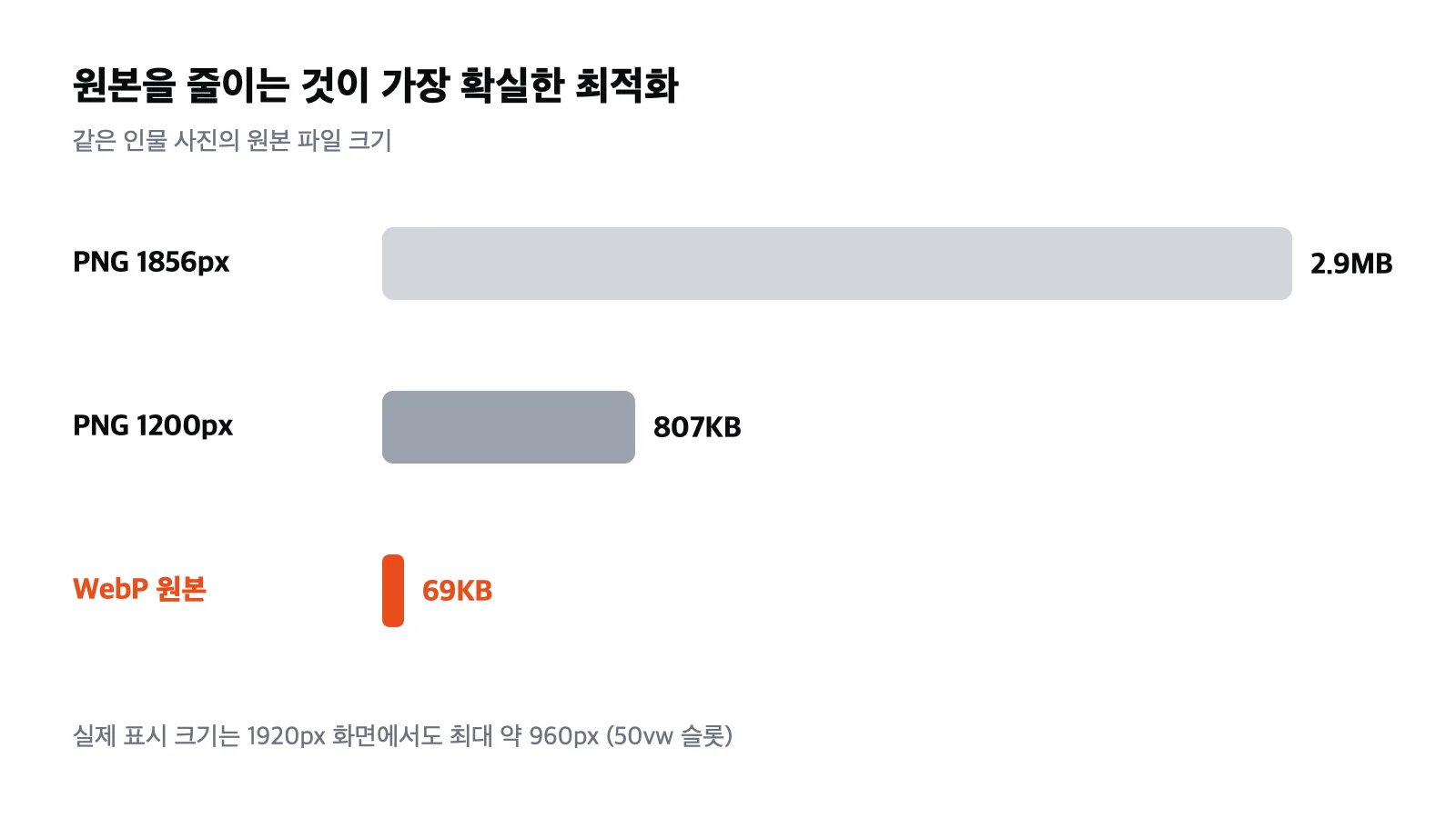 인물 사진 원본 크기 비교: PNG 1856px 2.9MB, PNG 1200px 807KB, WebP 69KB