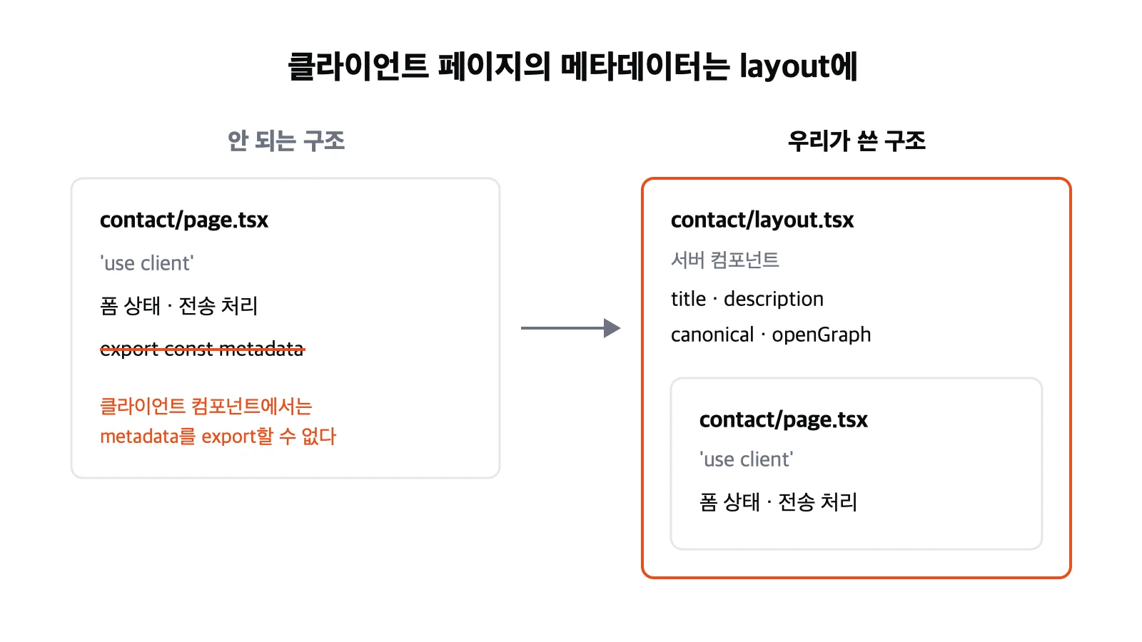 클라이언트 페이지를 서버 layout이 감싸 메타데이터를 대신 내보내는 구조