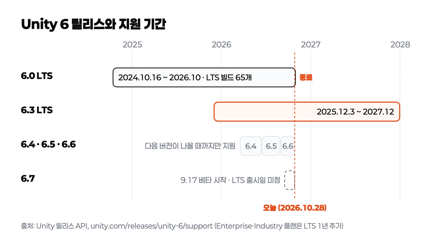 Unity 6.0 LTS는 2026년 10월에 지원이 끝나고 6.3 LTS는 2027년 12월까지 이어지며, 6.7은 아직 베타인 지원 기간 타임라인