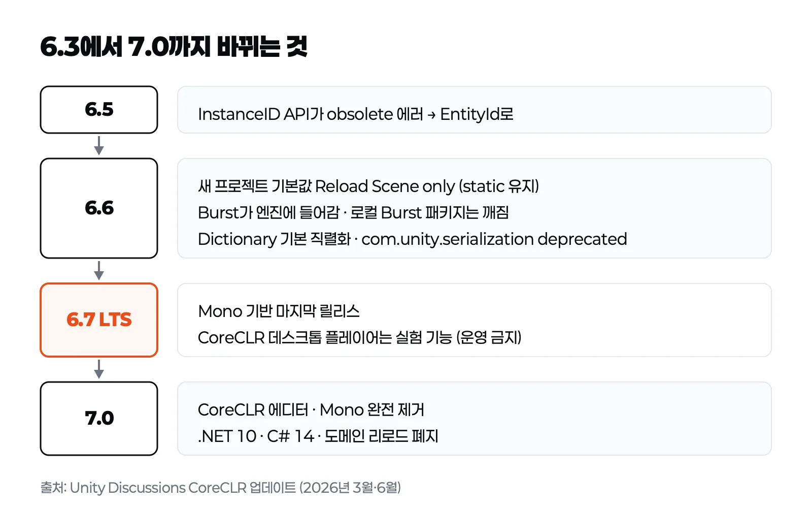 6.5의 InstanceID 폐기, 6.6의 Play 모드 기본값·Burst·직렬화 변경, 6.7 LTS의 마지막 Mono, 7.0의 CoreCLR 에디터로 이어지는 변화