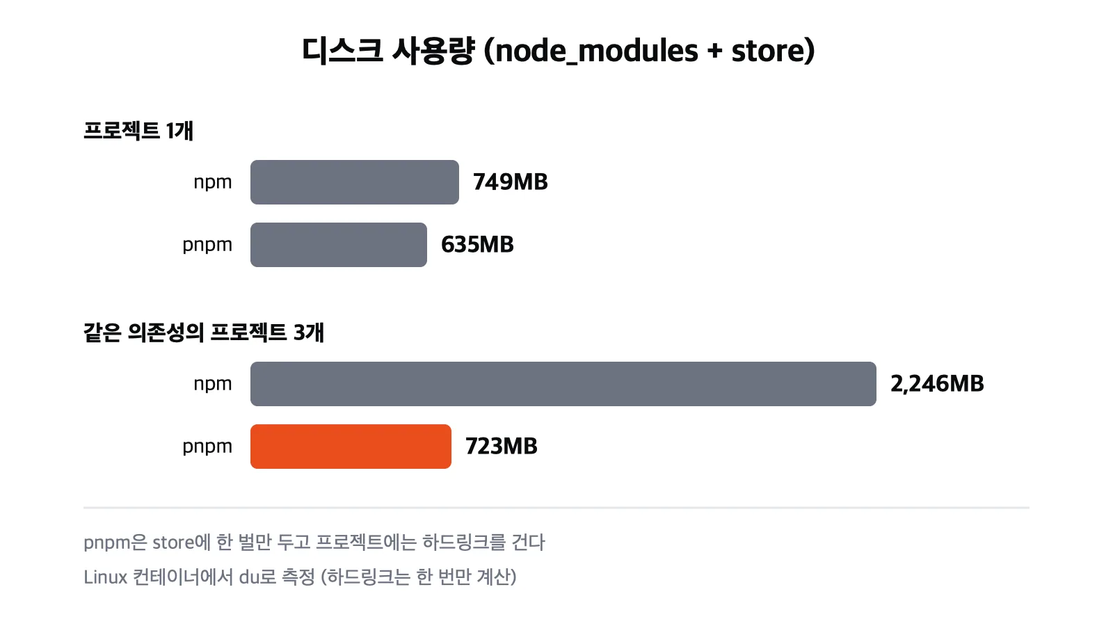 프로젝트 1개는 npm 749MB pnpm 635MB, 같은 의존성 프로젝트 3개는 npm 2,246MB pnpm 723MB