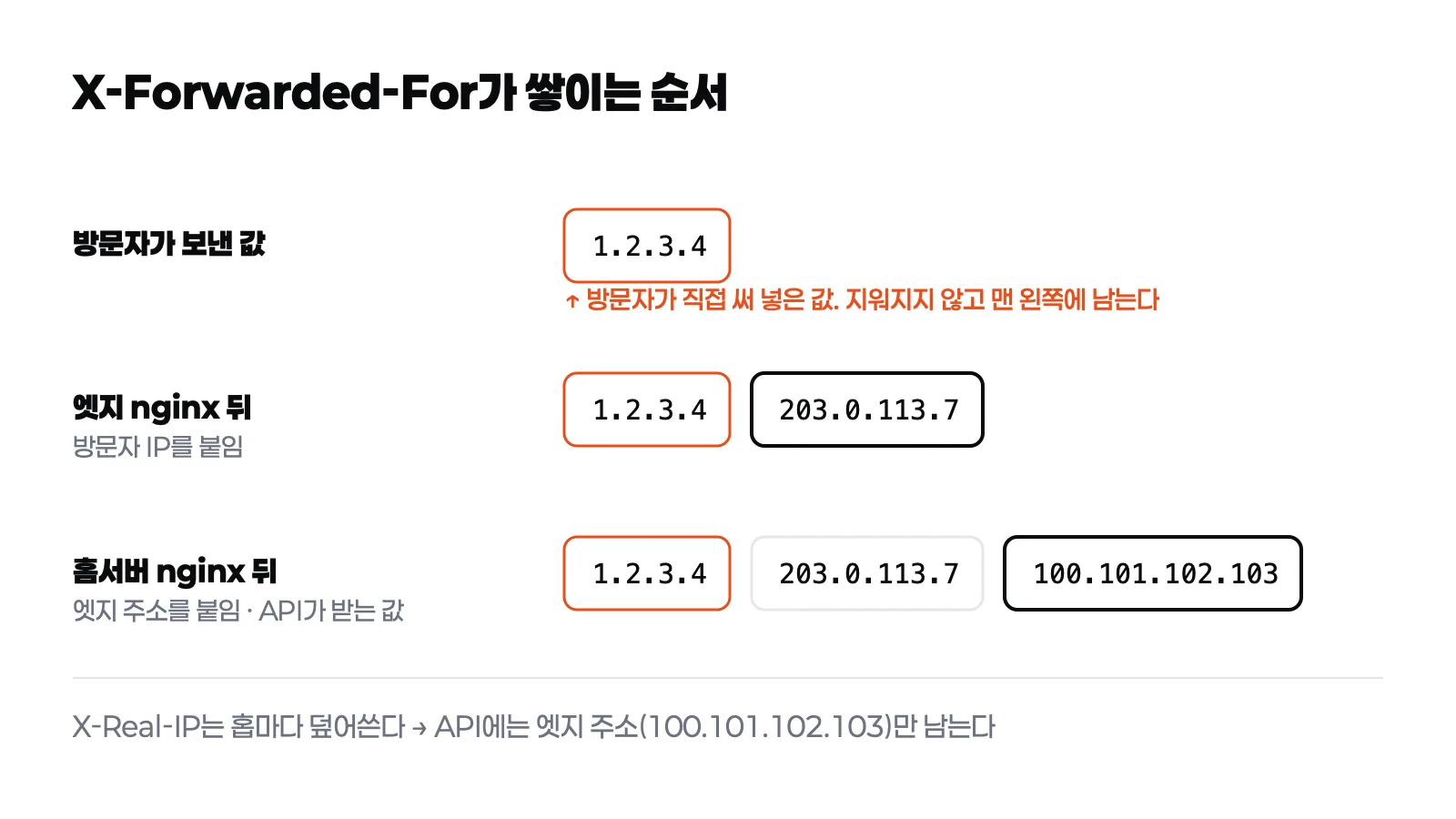 X-Forwarded-For가 홉마다 오른쪽에 주소가 붙고, 방문자가 보낸 위조 값은 맨 왼쪽에 남는 모습