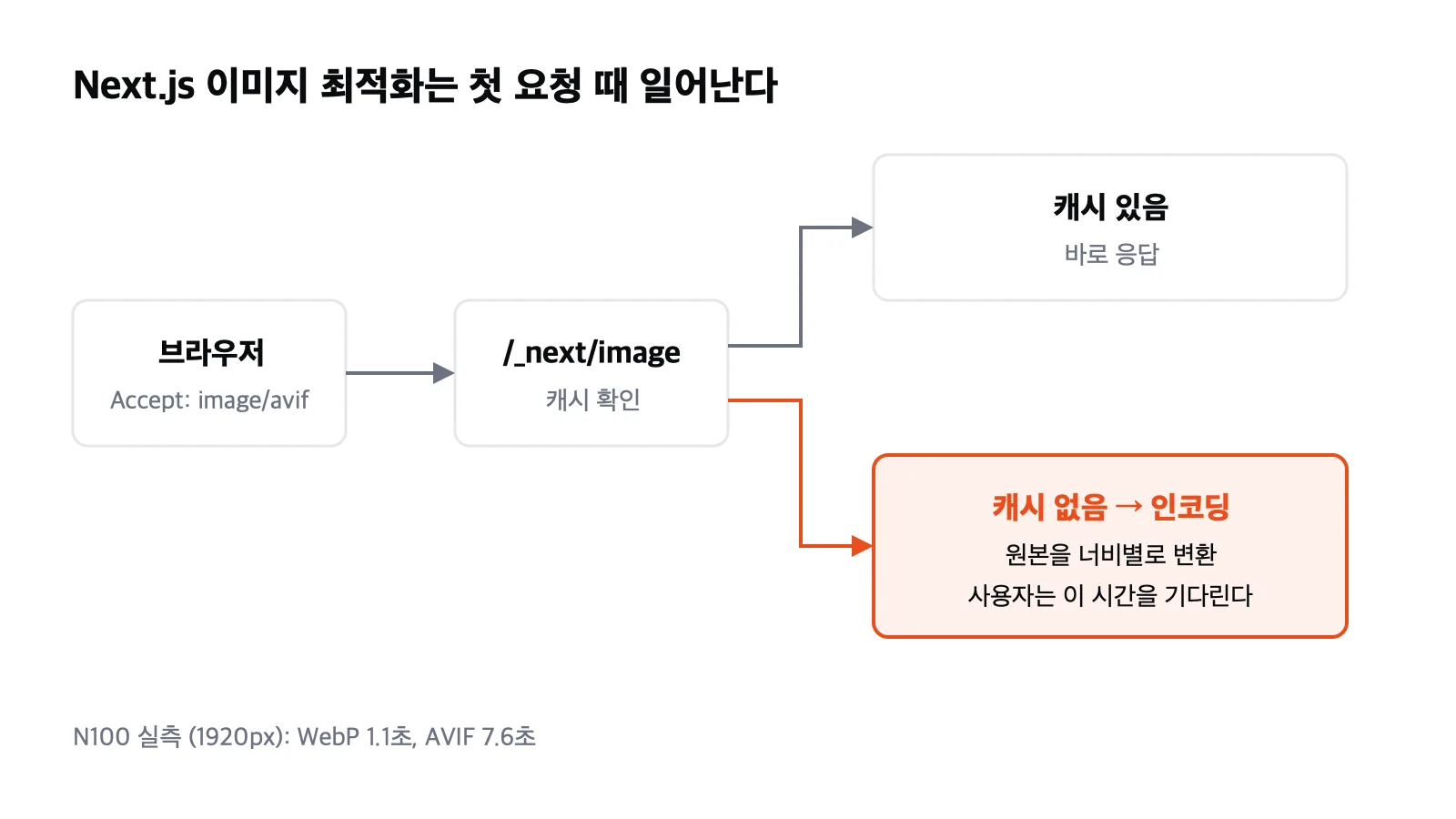 Next.js 이미지 요청 흐름: 캐시가 없으면 요청 시점에 인코딩한다