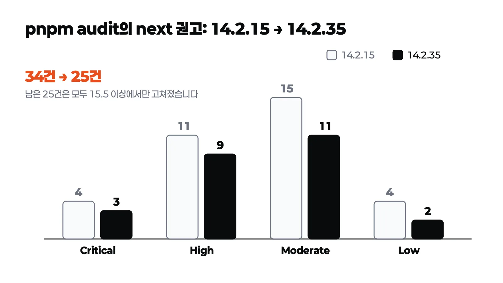 pnpm audit의 next 권고가 14.2.15의 34건에서 14.2.35의 25건으로 줄어든 심각도별 막대 차트