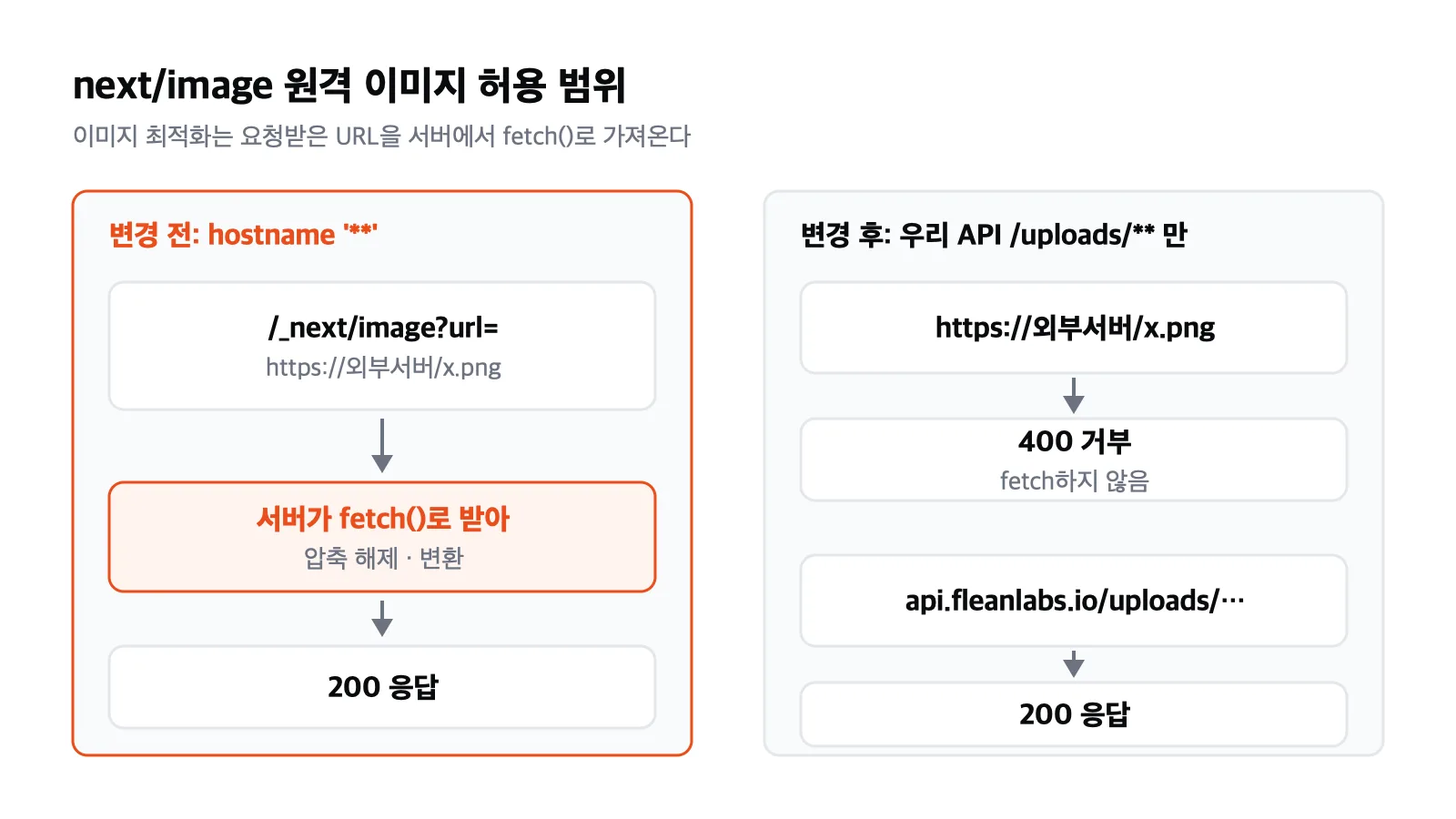 next/image 원격 이미지 요청: 변경 전에는 모든 외부 호스트를 서버의 fetch()로 받아 왔고, 변경 후에는 우리 API의 /uploads/만 허용