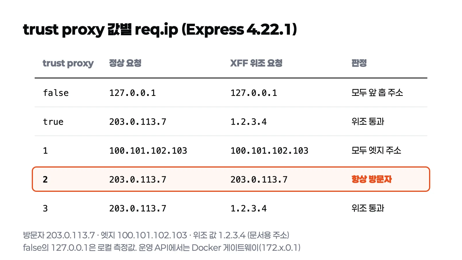trust proxy 값별 정상 요청과 위조 요청의 req.ip 비교, 2만 두 경우 모두 방문자 주소를 고른다
