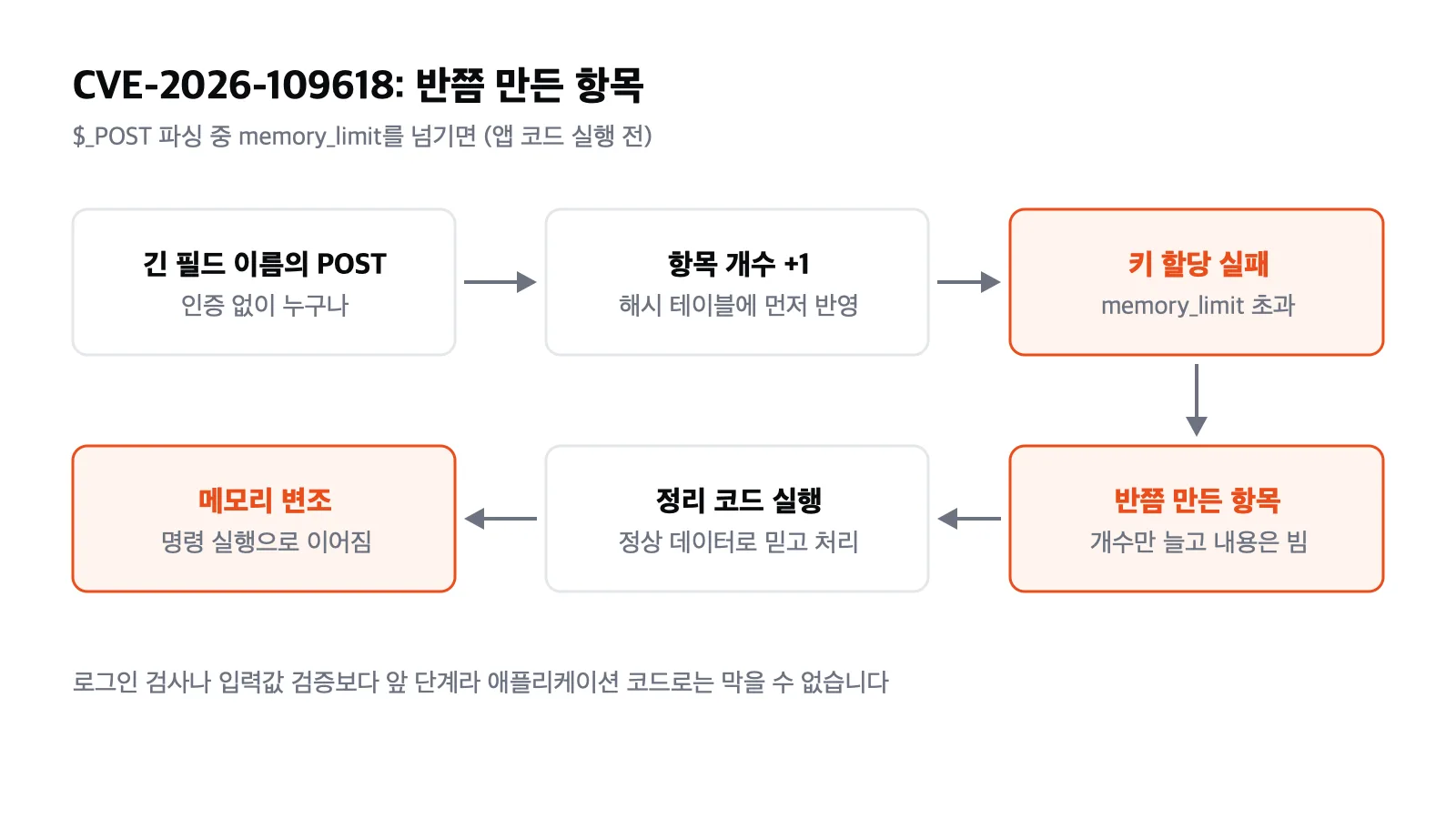 CVE-2026-109618: 긴 필드 이름의 POST가 키 할당 중 memory_limit를 넘겨 반쯤 만든 항목이 남고, 정리 코드가 이를 정상 데이터로 처리하는 흐름