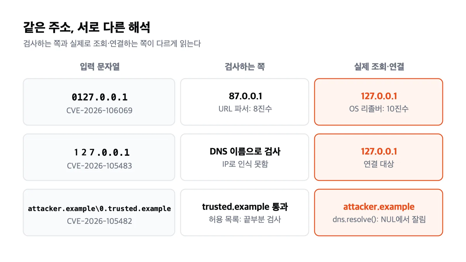 같은 문자열을 검사하는 쪽과 연결하는 쪽이 다르게 해석하는 예: 0127.0.0.1, 전각 숫자 IP, NUL이 들어간 호스트 이름