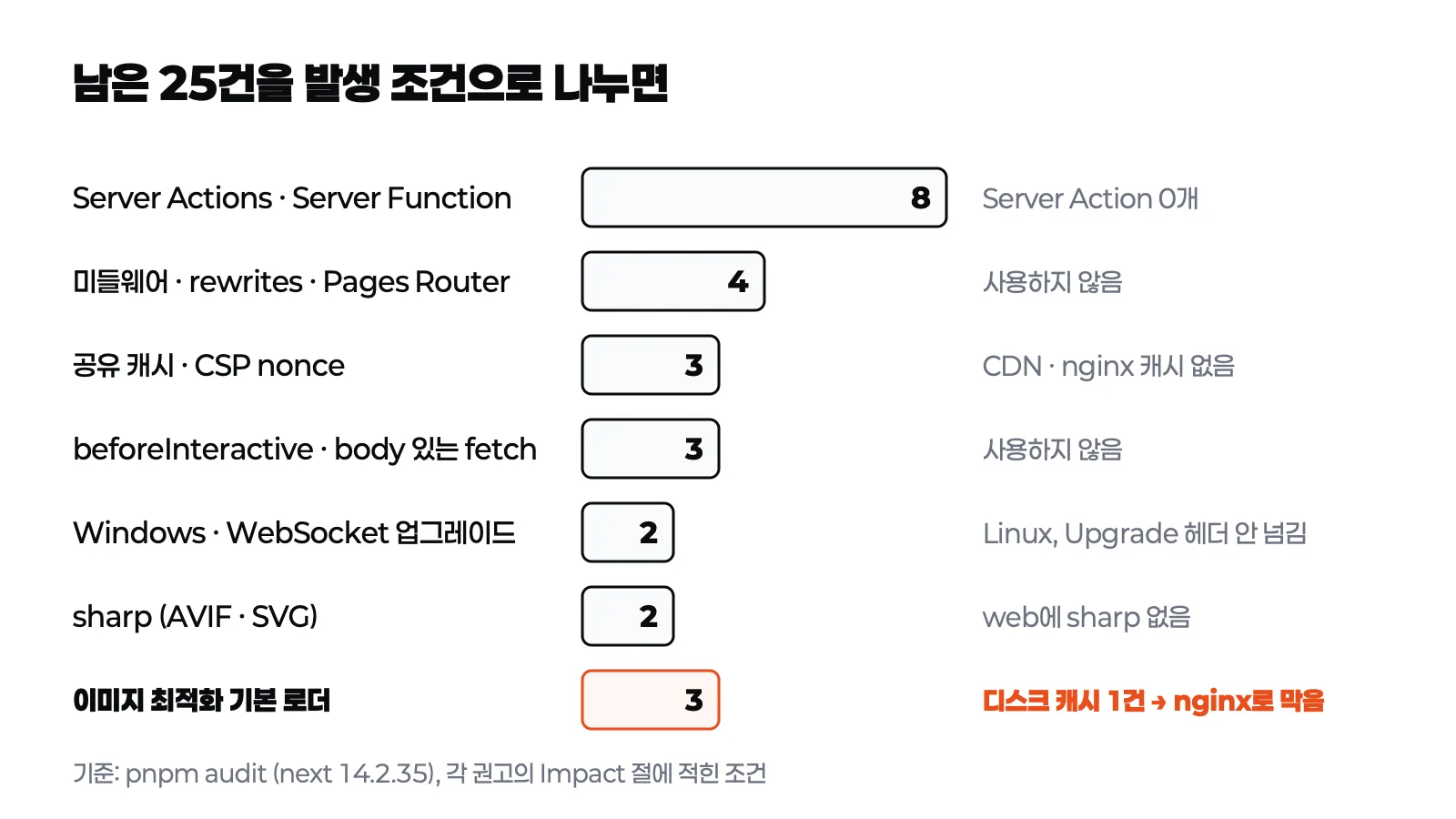 남은 25건을 Server Actions 8건, 미들웨어·rewrites 4건, 공유 캐시 3건, 특정 API 3건, 호스팅 환경 2건, sharp 2건, 이미지 최적화 3건으로 나누고 디스크 캐시 1건만 막았다고 표시한 그림