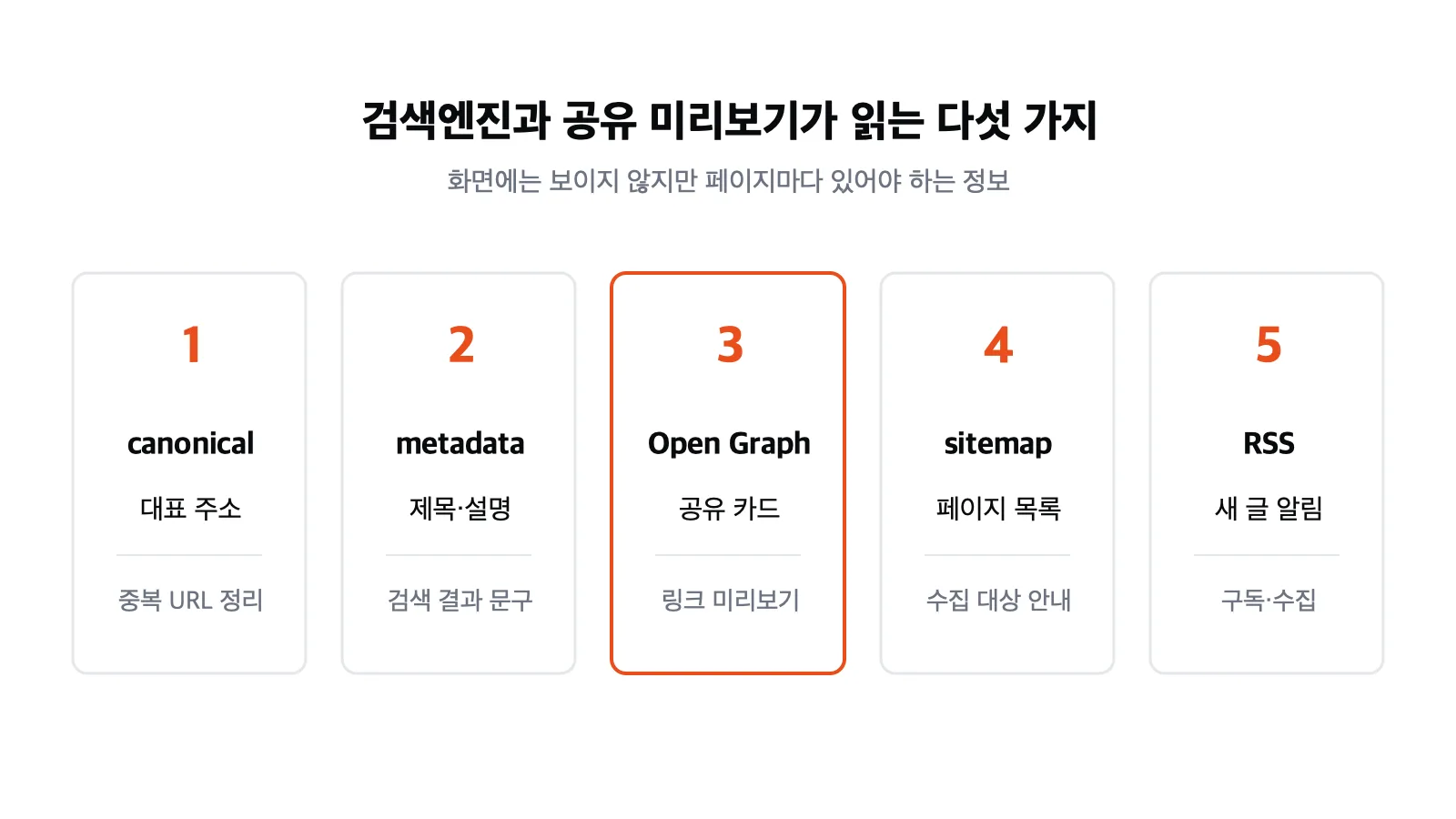 canonical, metadata, Open Graph, sitemap, RSS 다섯 가지 점검 항목