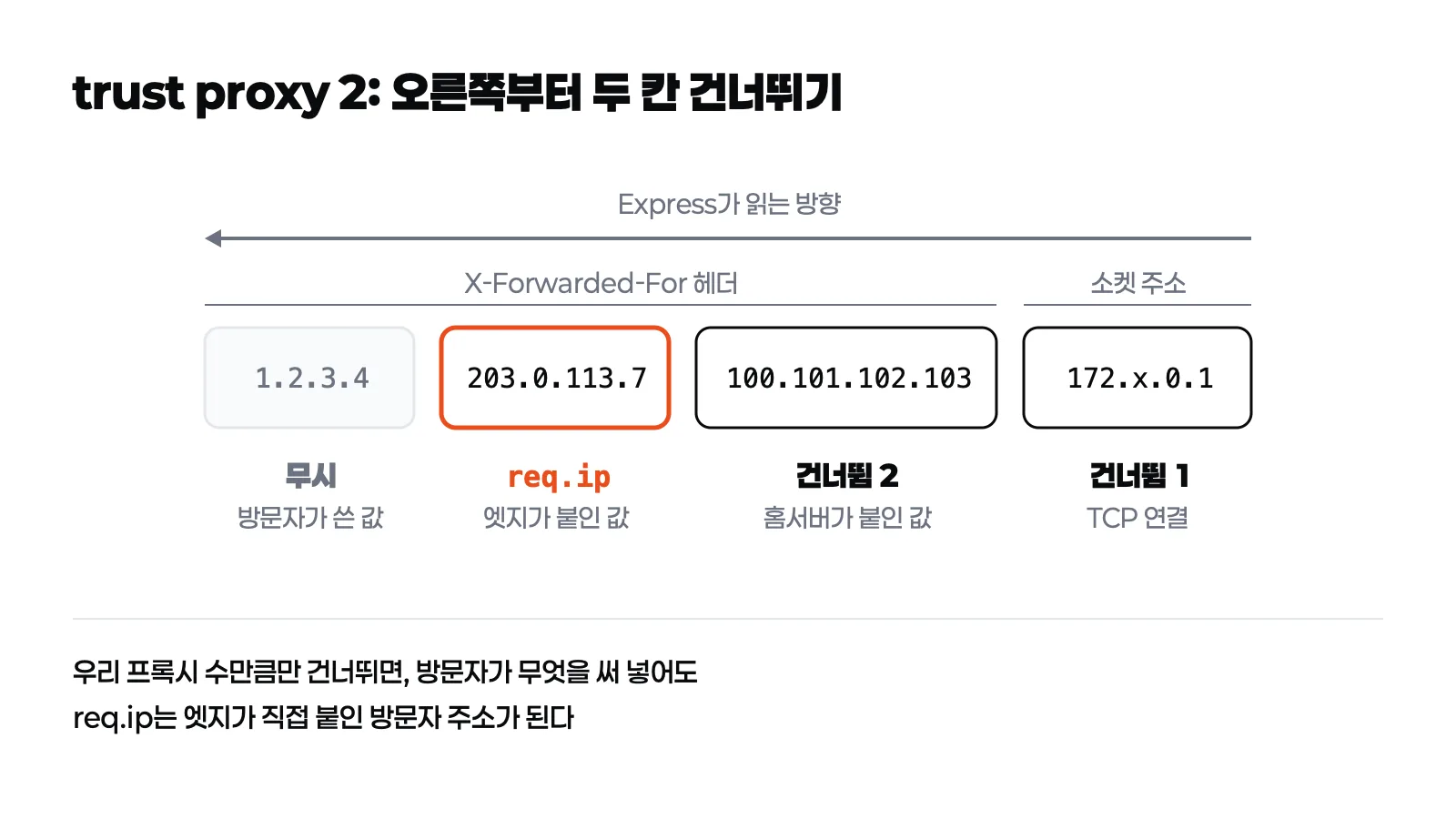 주소 목록을 오른쪽부터 읽어 Docker 게이트웨이와 엣지를 건너뛰고 세 번째 주소를 방문자로 고르는 trust proxy 2의 동작
