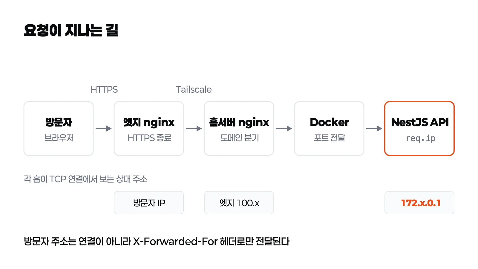 방문자 요청이 엣지 nginx, Tailscale, 홈서버 nginx, Docker를 거쳐 NestJS API에 도착하는 경로
