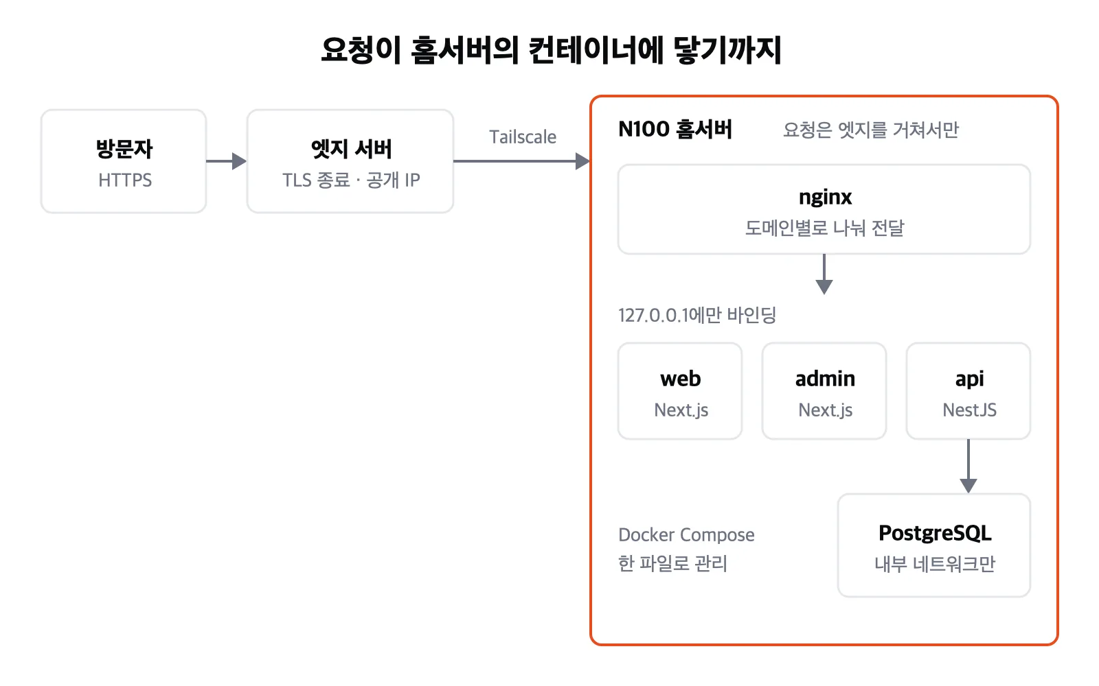 방문자에서 엣지 서버, Tailscale, 홈서버 nginx를 거쳐 컨테이너로 가는 요청 흐름